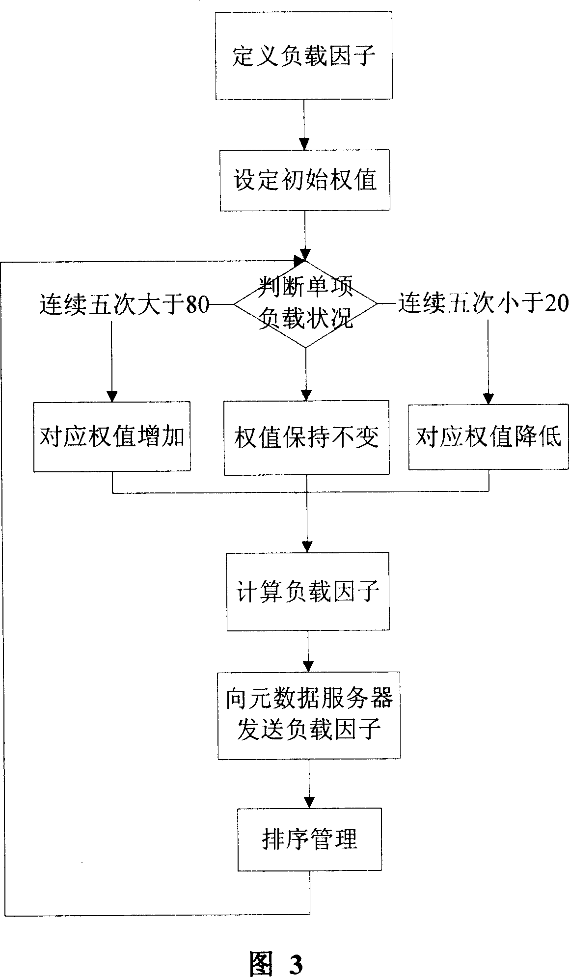 Load balancing method based on object storage device