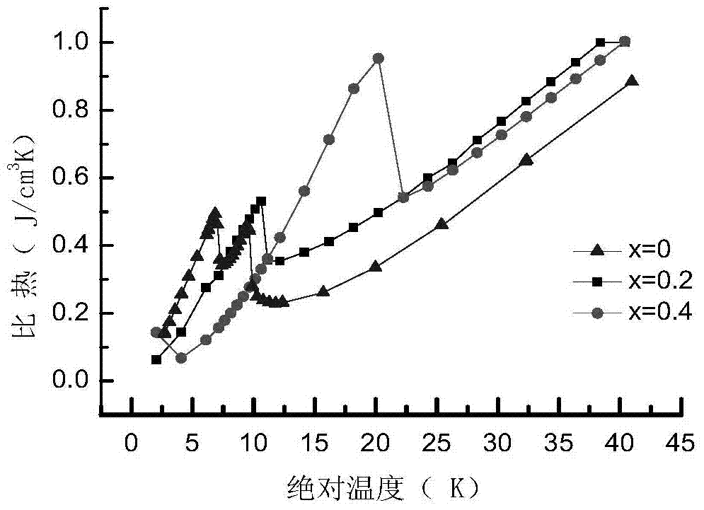 A magnetic cold storage material