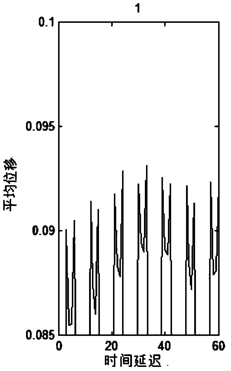 Transformer winding looseness fault detection method based on average displacement method