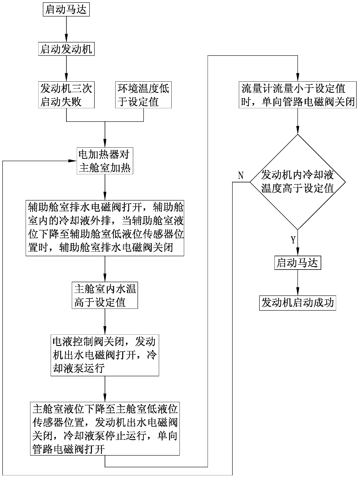 Engine cold start auxiliary device and control method