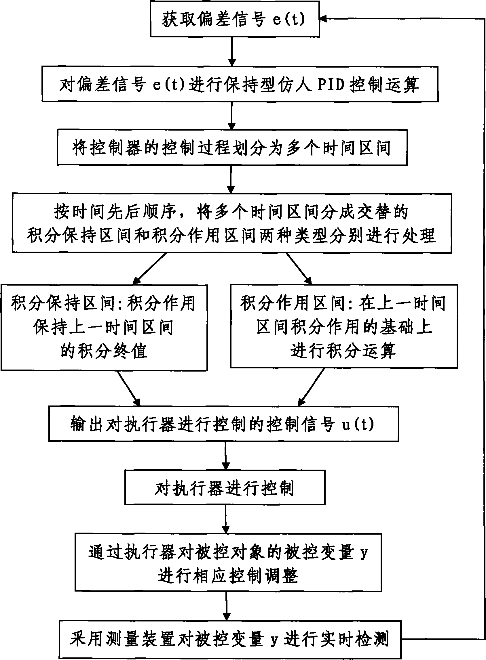 System control method based on maintenance type human-simulating PID