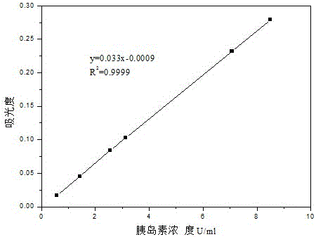 A kind of preparation method of insulin sustained-release oral preparation