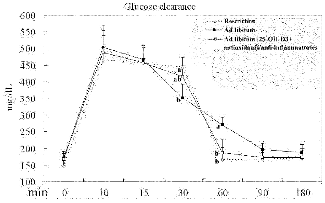 Combination of 25-hydroxyvitamin d and antioxidants/Anti-inflammatories for bovine health