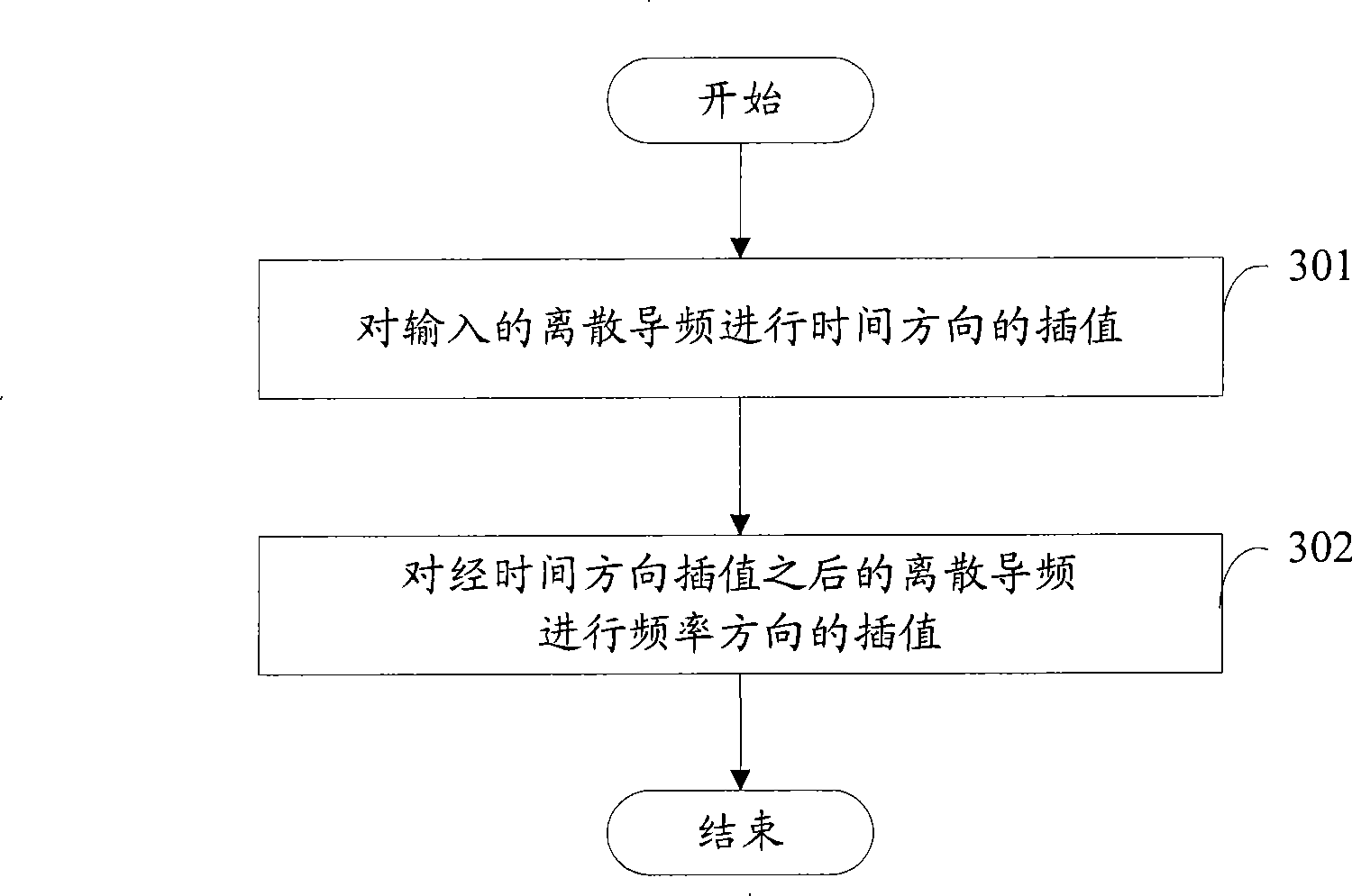 Channel estimation method and terminal