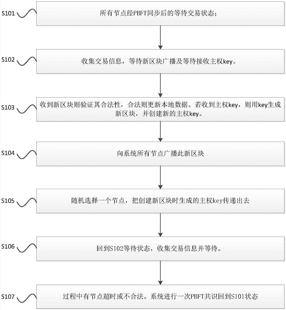 Quick consensus bookkeeping method and system based on blockchain alliance chain