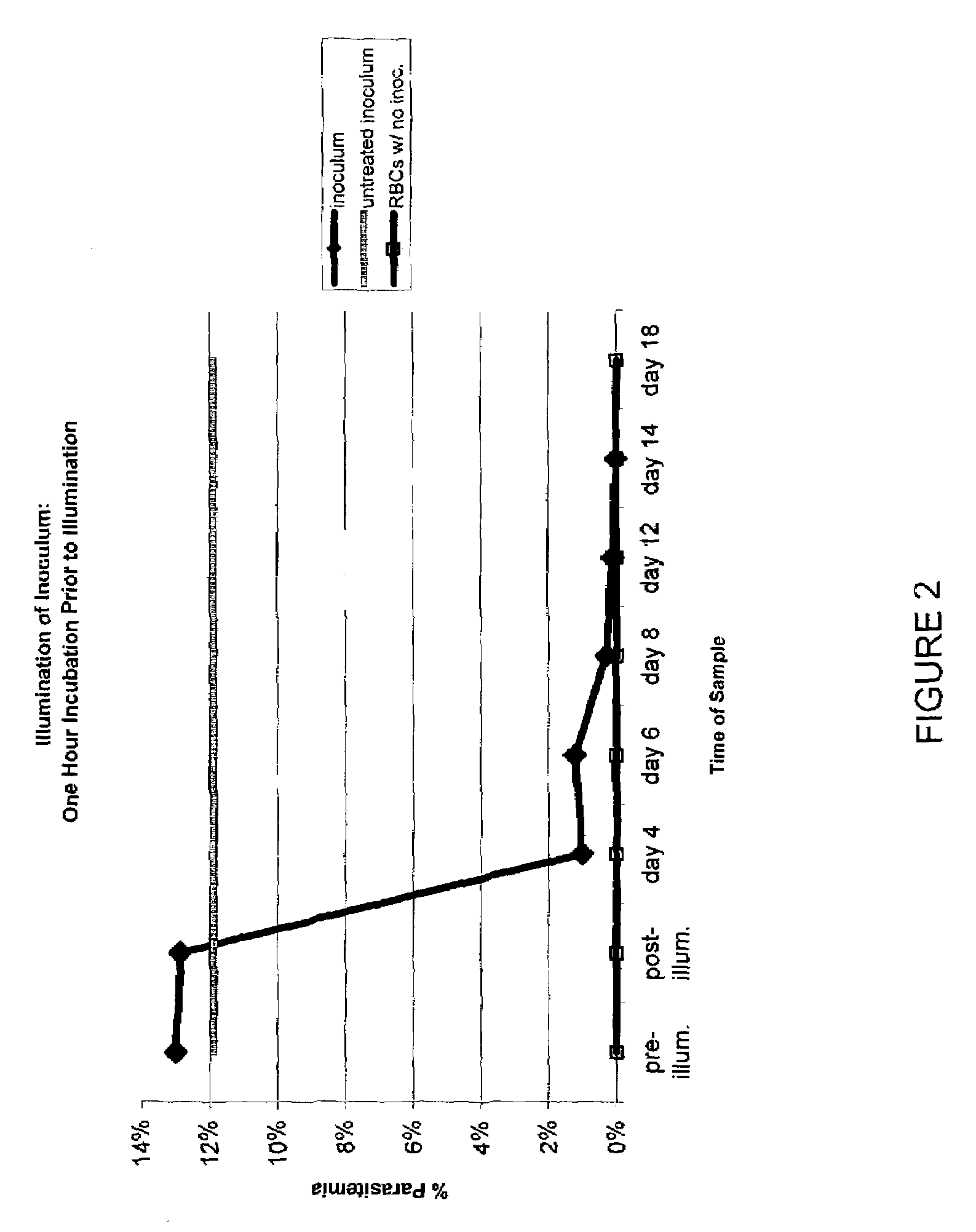 Inactivation of West Nile virus and malaria using photosensitizers