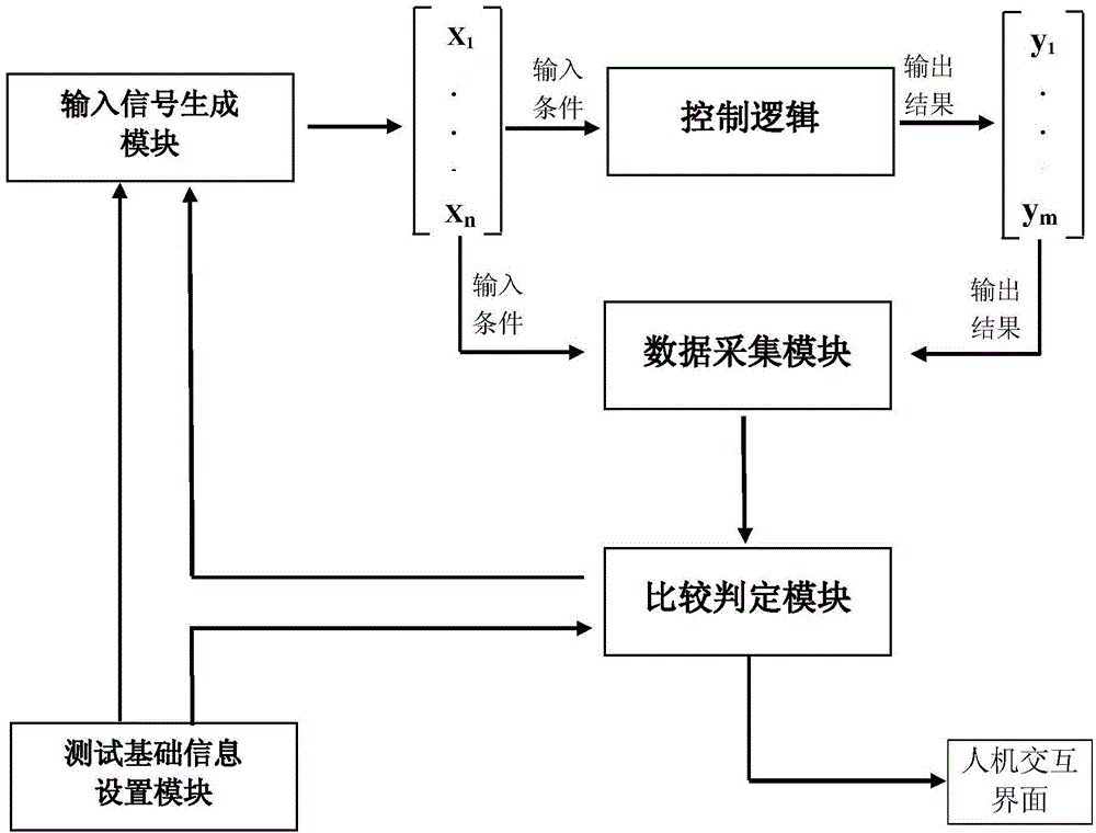 Automatic test system and method for industrial production process control logic