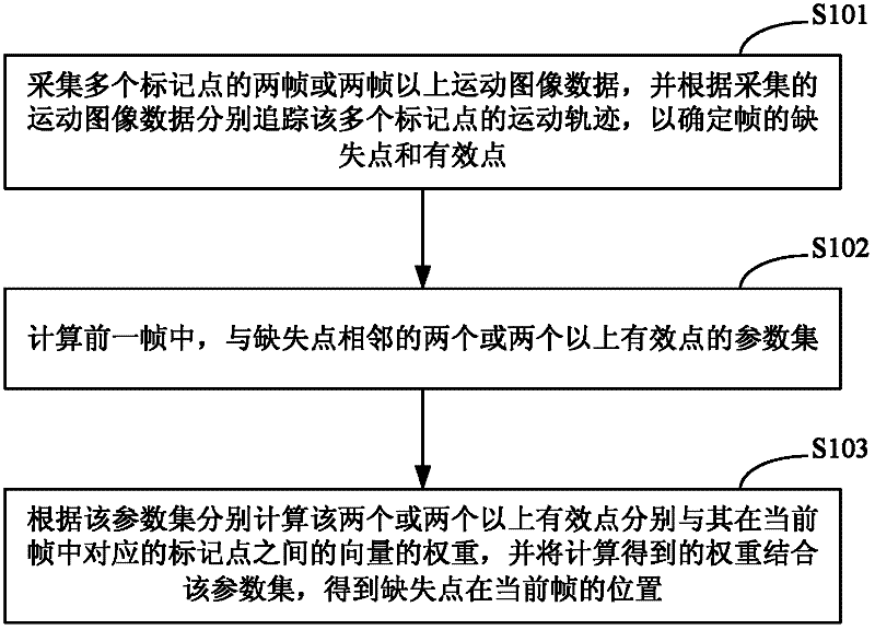 A motion capture data restoration method, system and motion capture system