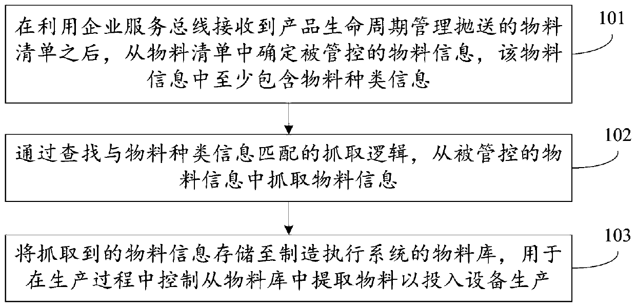 Method and device for automatically transmitting product main data information