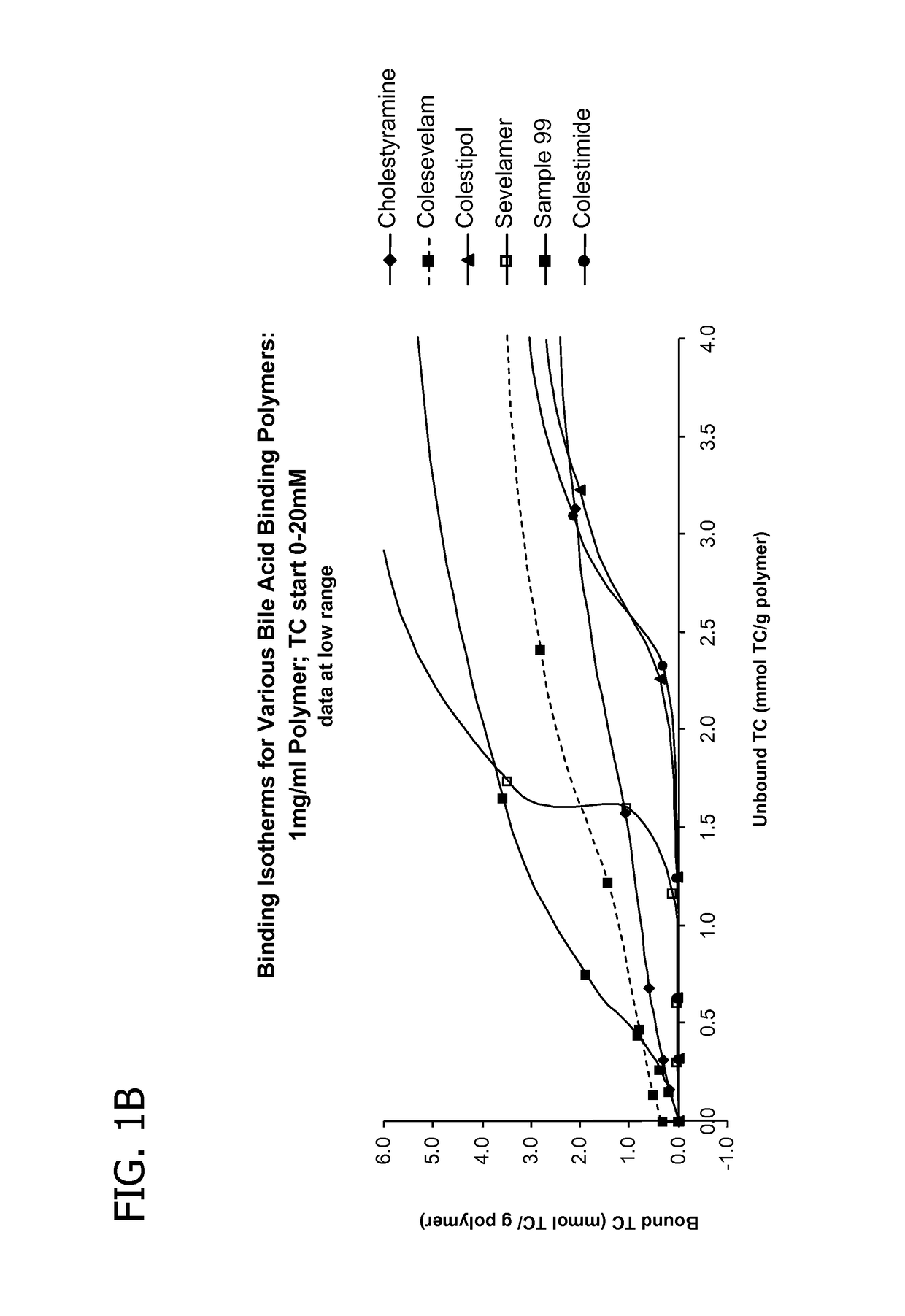 Amine polymers for use as bile acid sequestrants