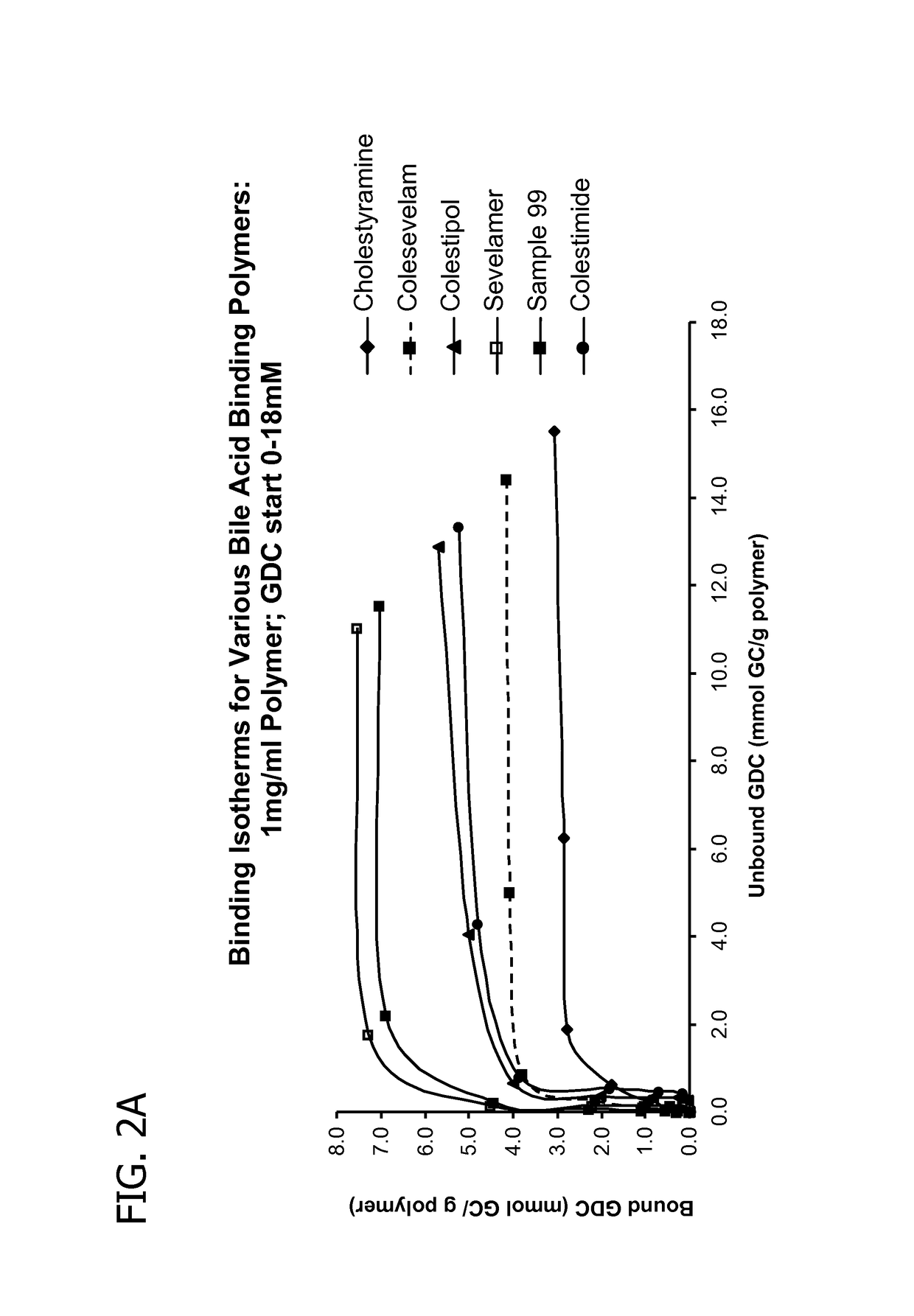 Amine polymers for use as bile acid sequestrants