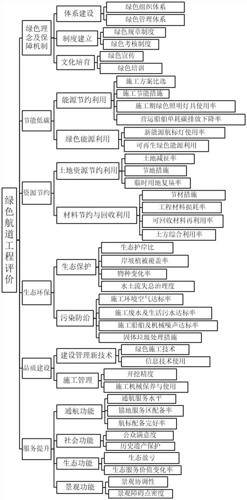 Green navigation channel engineering evaluation method