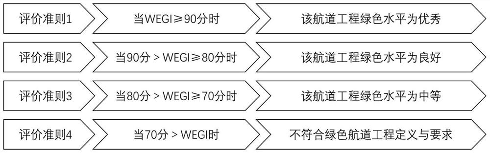 Green navigation channel engineering evaluation method