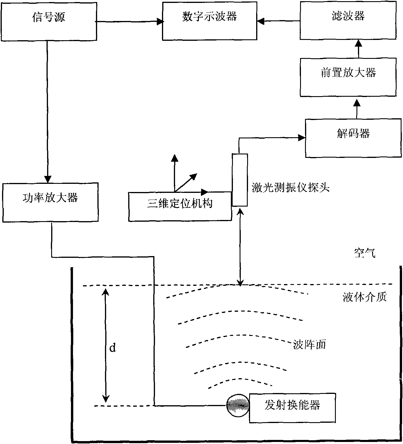 Method for detecting sound field parameter in fluid medium by using laser vibrometer