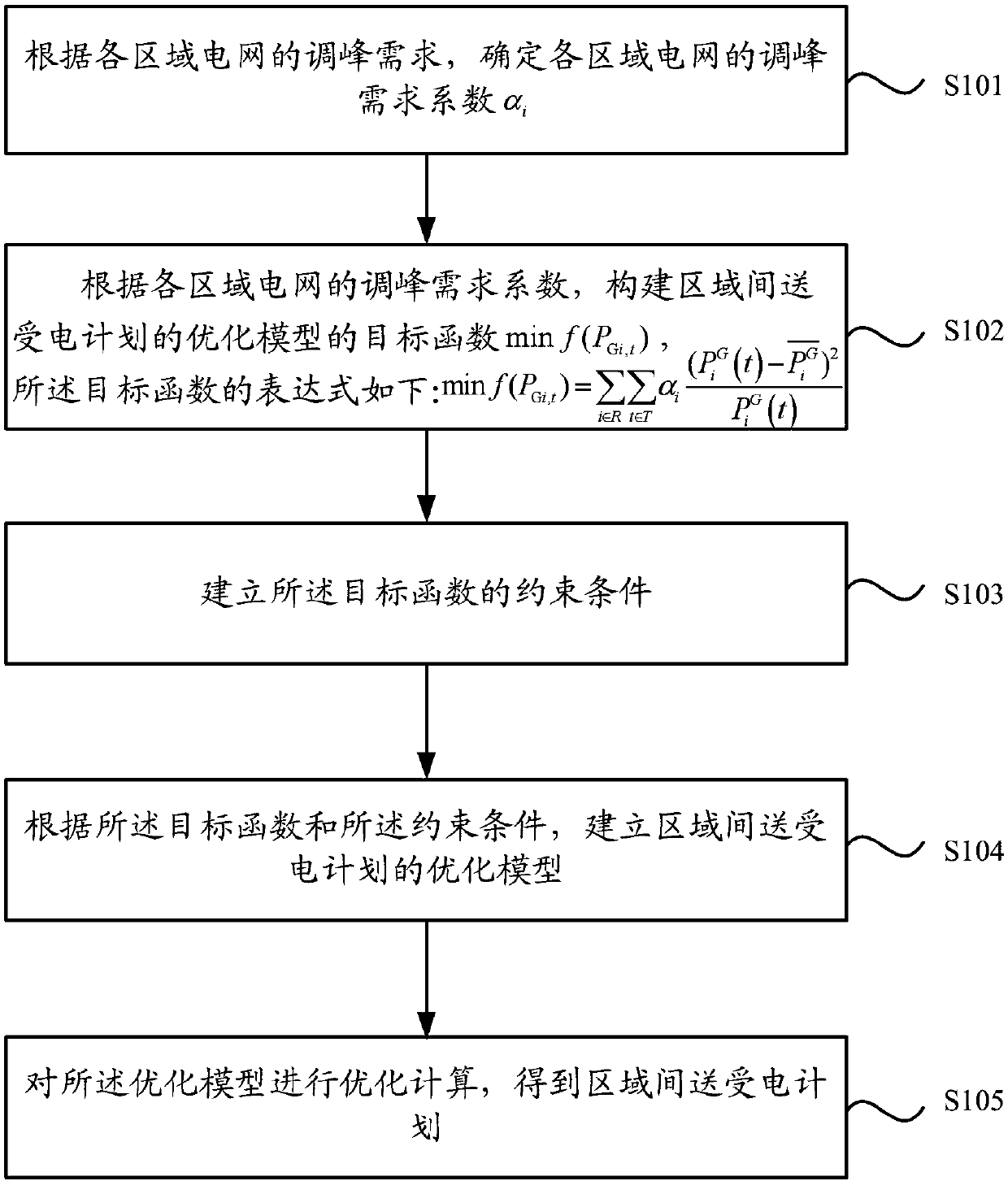 Method and device for making plan of power transmission and receiving between regions