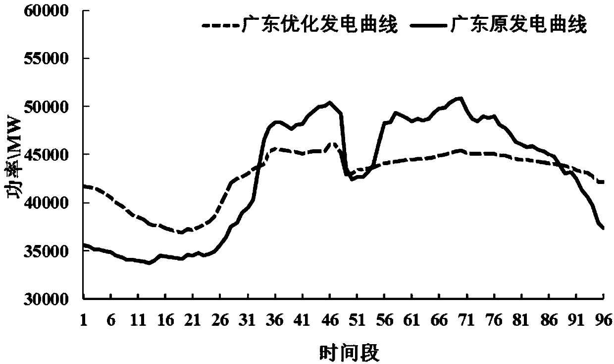 Method and device for making plan of power transmission and receiving between regions