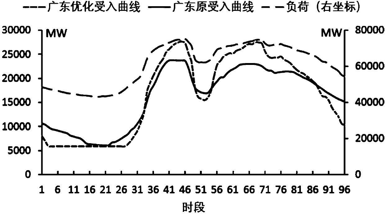 Method and device for making plan of power transmission and receiving between regions