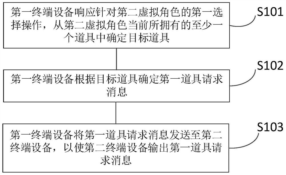 Message sending method and device, computer equipment and medium