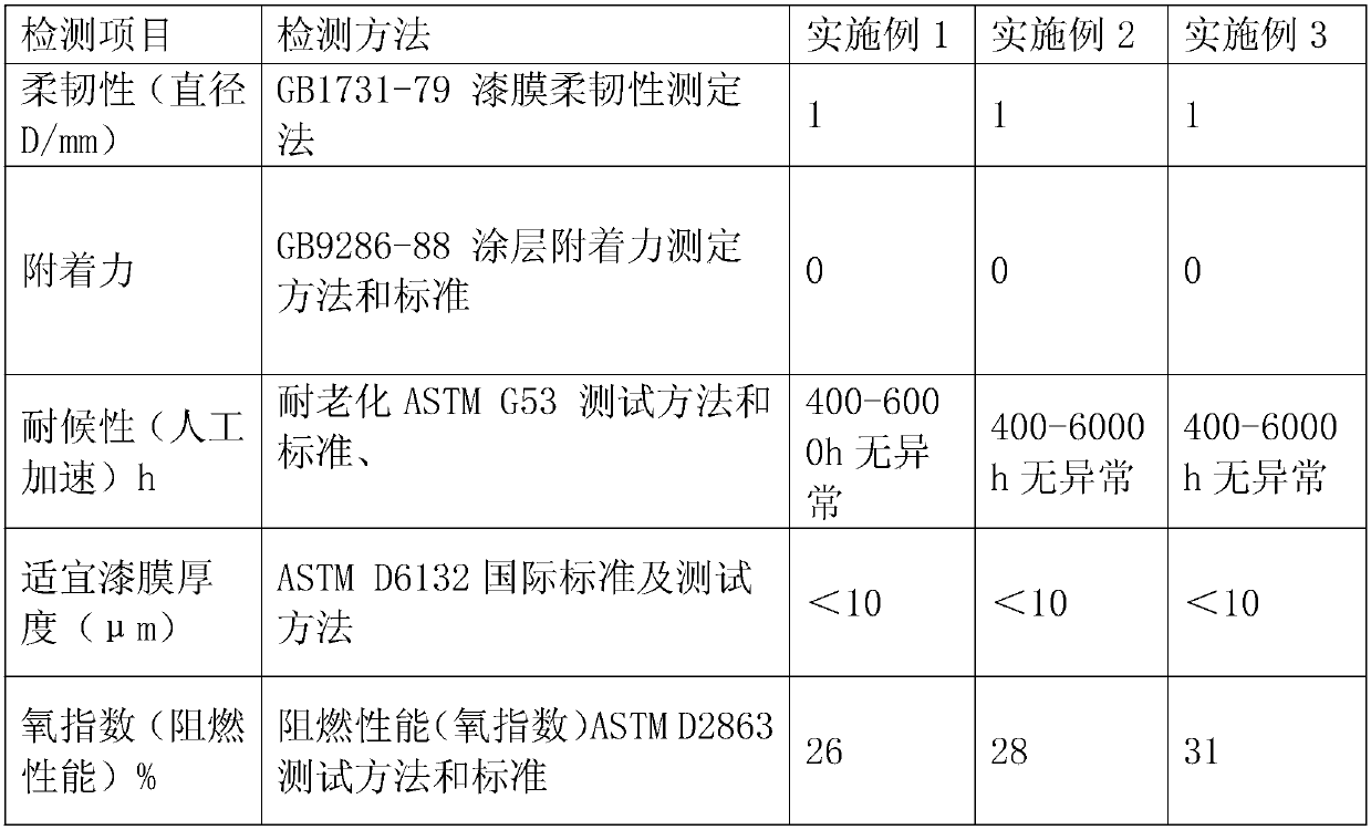 Water-based paint for multifunctional fiber textile and preparation method thereof