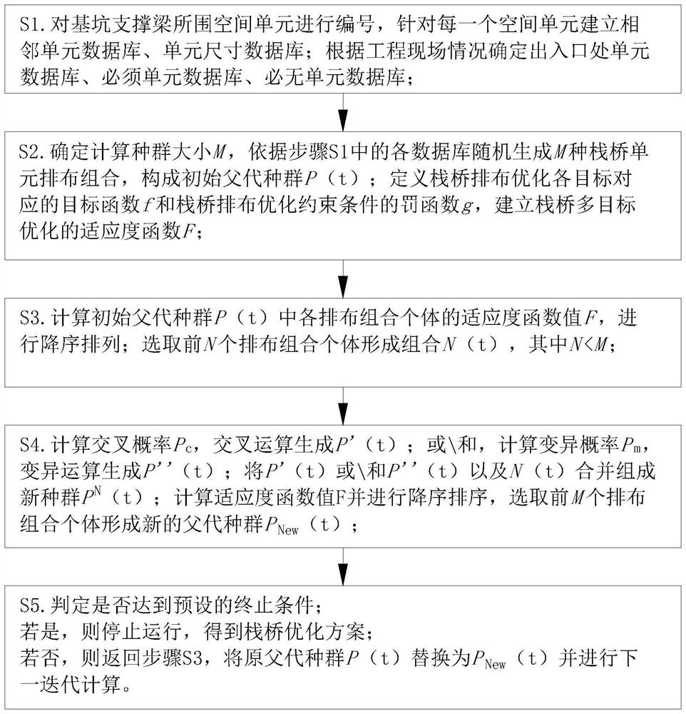 Foundation pit trestle arrangement optimization method based on niche genetic algorithm