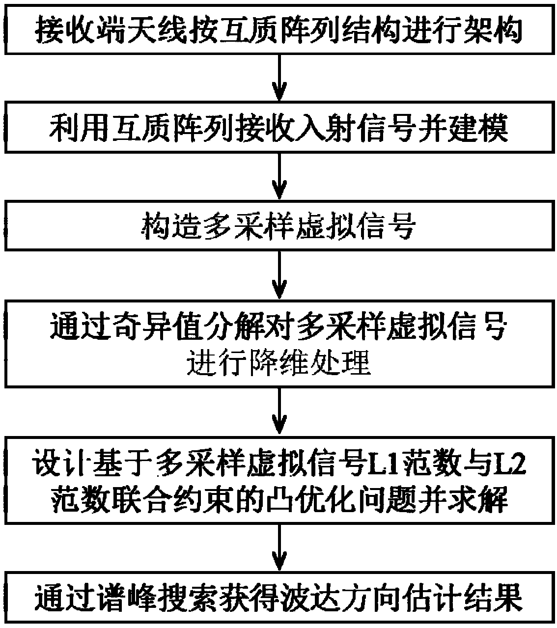 Co-prime array direction-of-arrival estimation method based on singular value decomposition of multiple sampling virtual signals