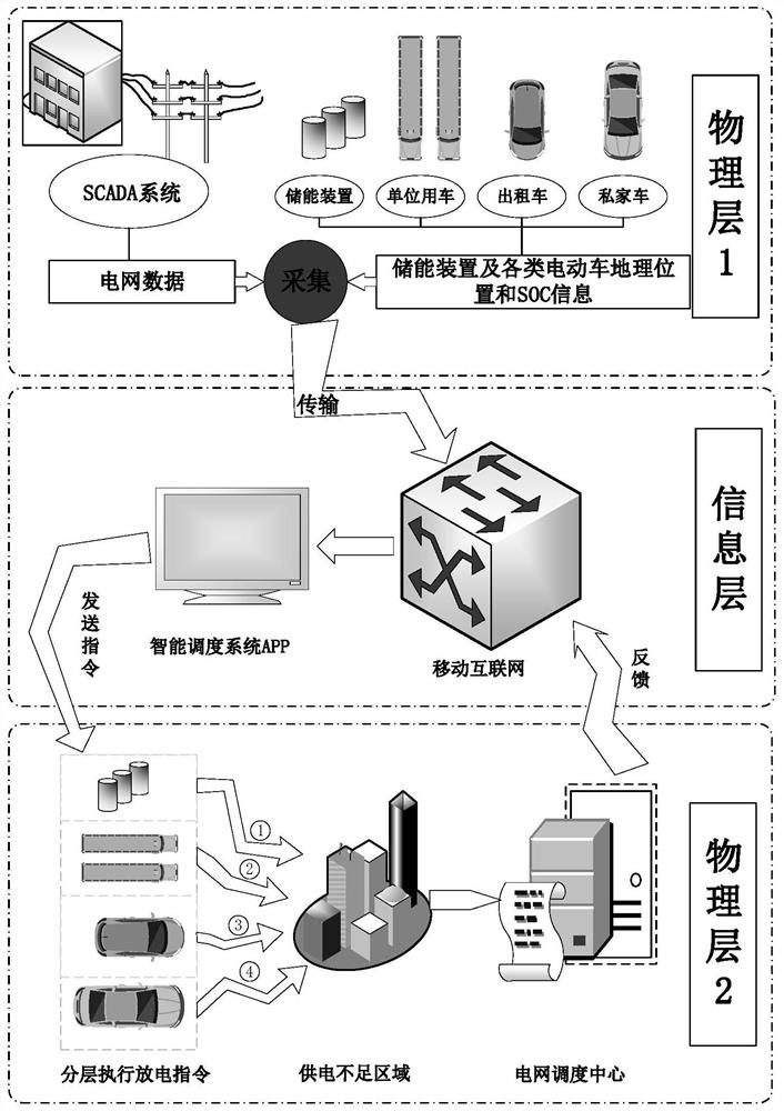 A hierarchical scheduling method based on v2g technology load peak period