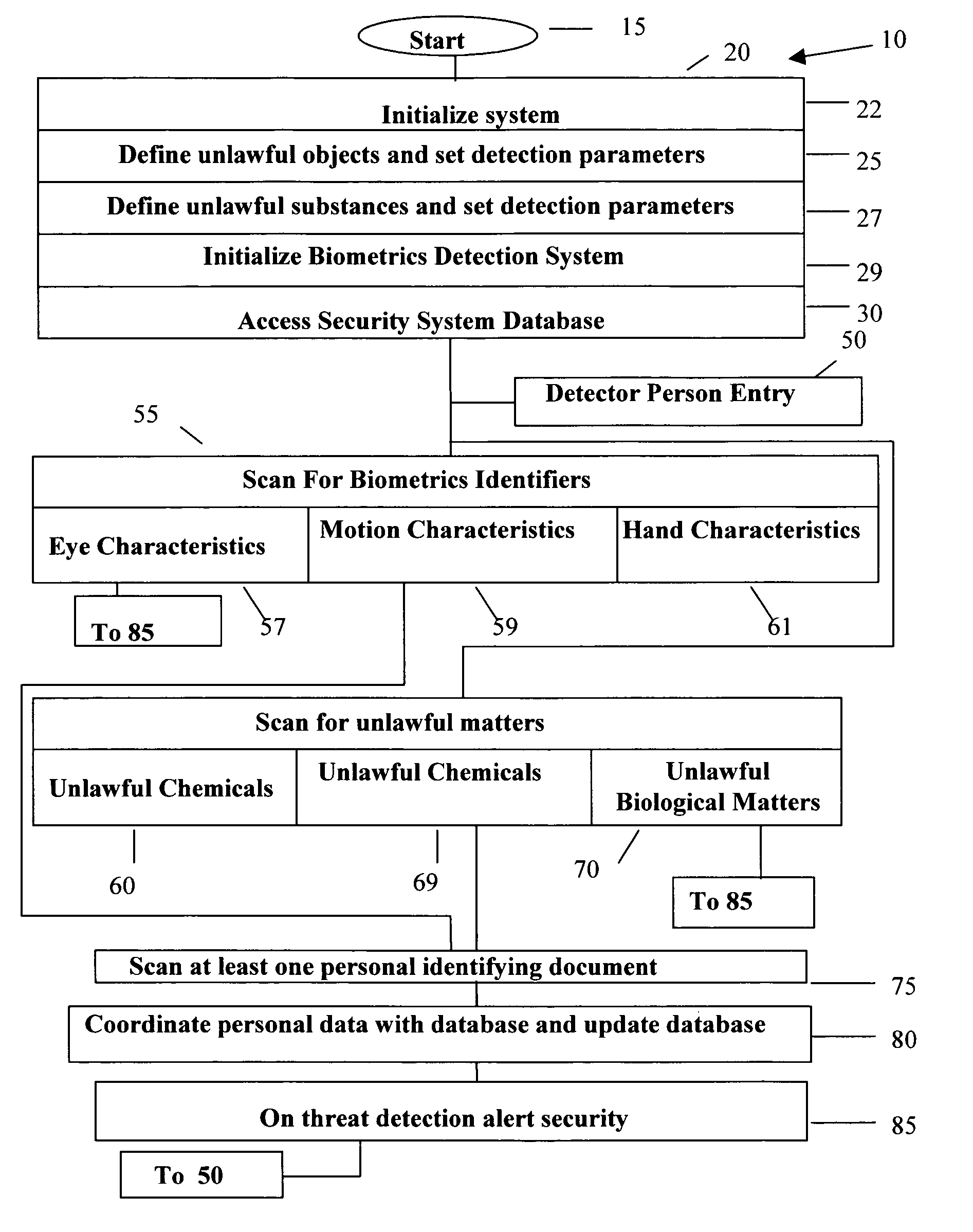 System, apparatus and method for screening personnel