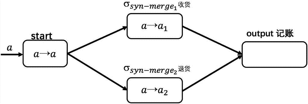 Synchronizing merge workflow pattern based on colored spiking neural p system