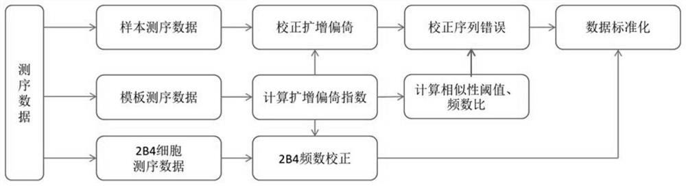 Method for correcting and standardizing TCR beta high-throughput sequencing data based on template sequence and reference cell