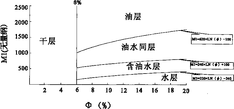 Method for evaluating reservoir stratum with nuclear magnetic resonance logging interpretation chart