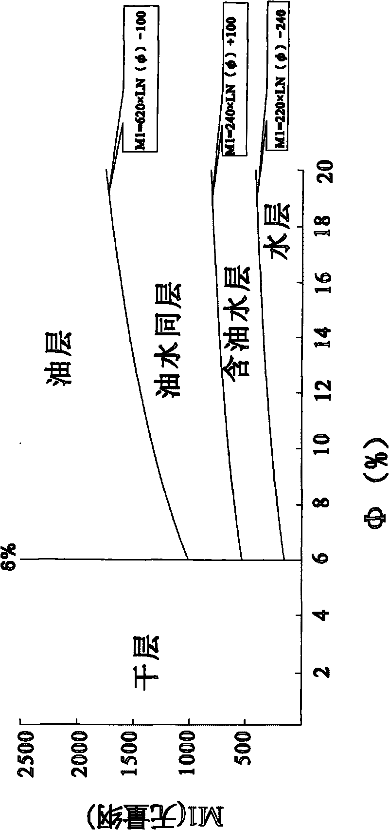 Method for evaluating reservoir stratum with nuclear magnetic resonance logging interpretation chart