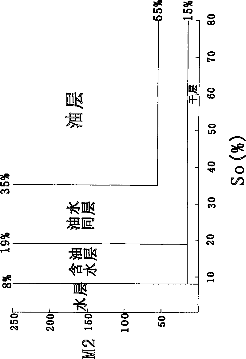 Method for evaluating reservoir stratum with nuclear magnetic resonance logging interpretation chart