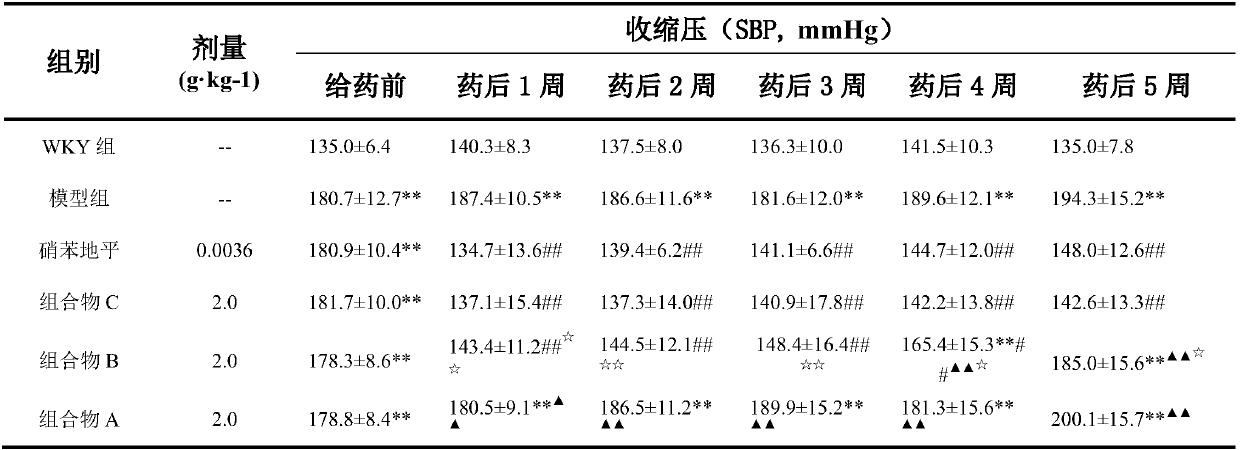 Traditional Chinese medicine formula for treating hypertension and product thereof