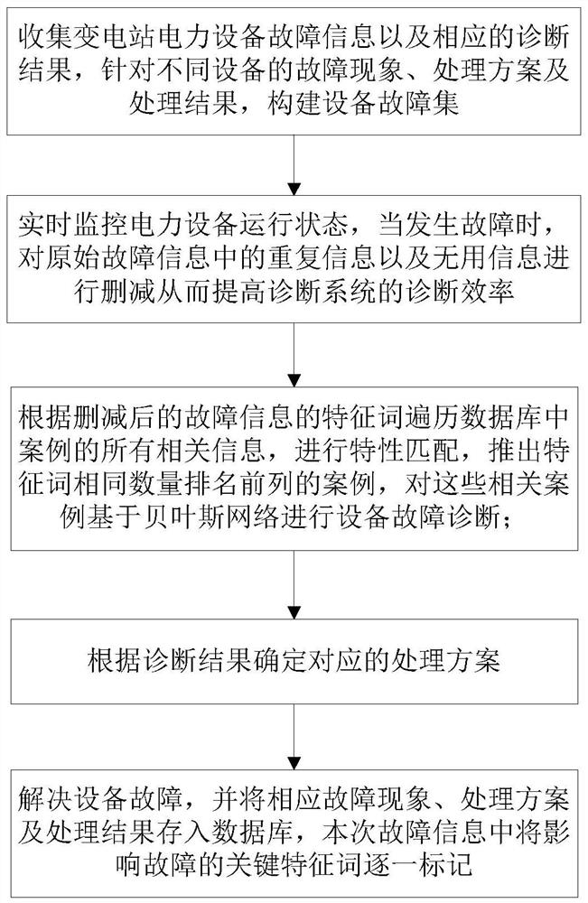 Power equipment fault intelligent analysis method and system