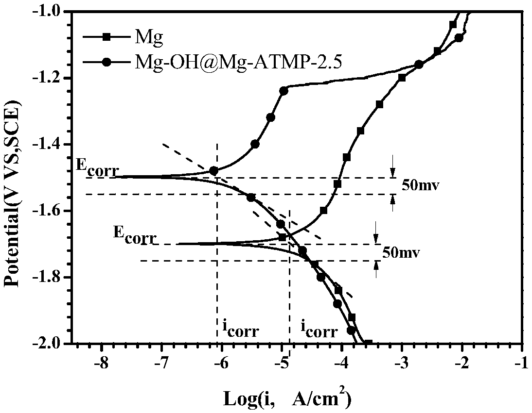 A preparation method of biofunctional coating on the surface of pure magnesium with low corrosion rate