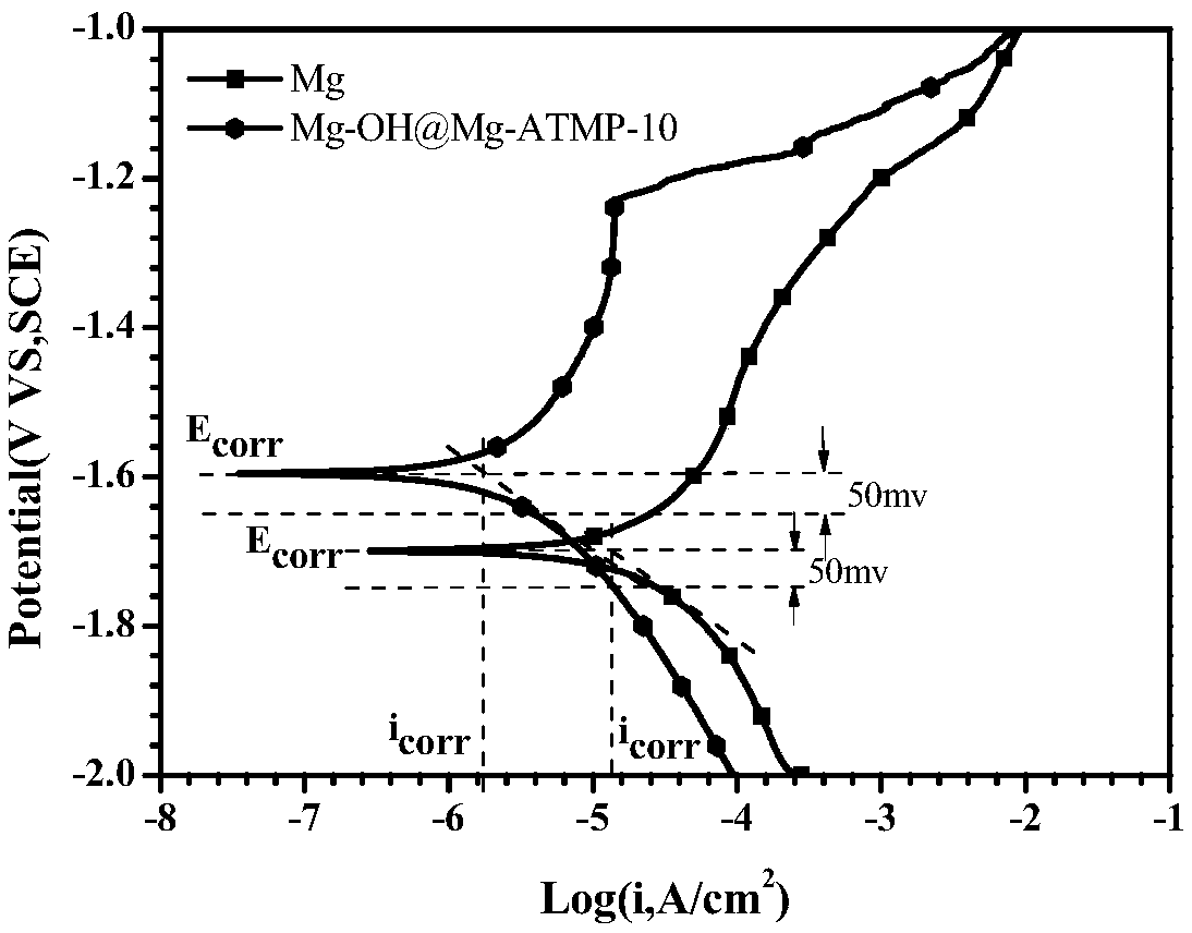 A preparation method of biofunctional coating on the surface of pure magnesium with low corrosion rate