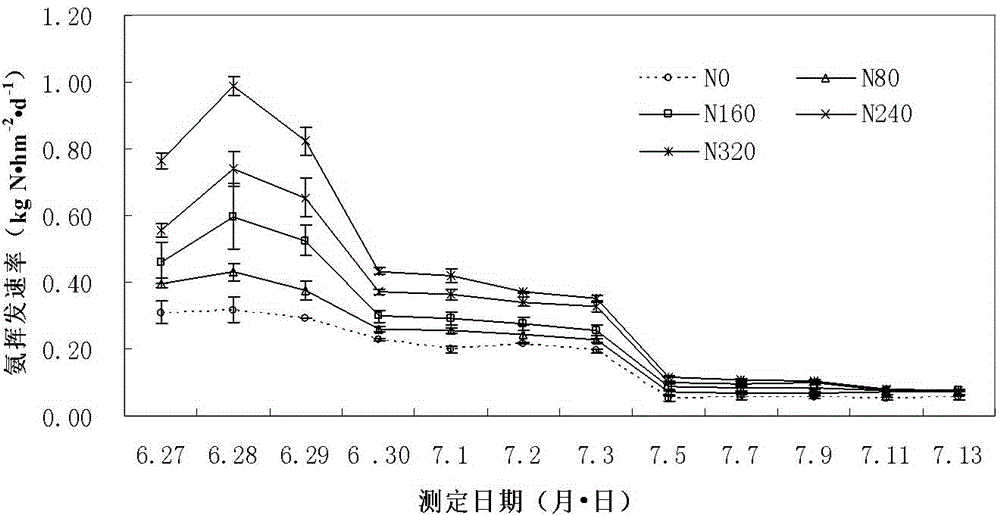 Soil ammonia volatilization in-situ monitoring device and detection method