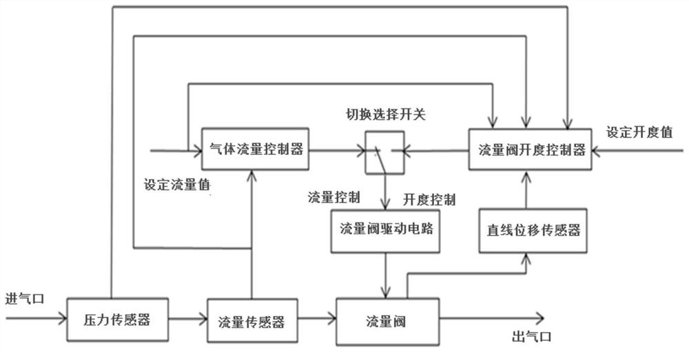 Flow valve, mass flow control device and flow valve opening degree control method