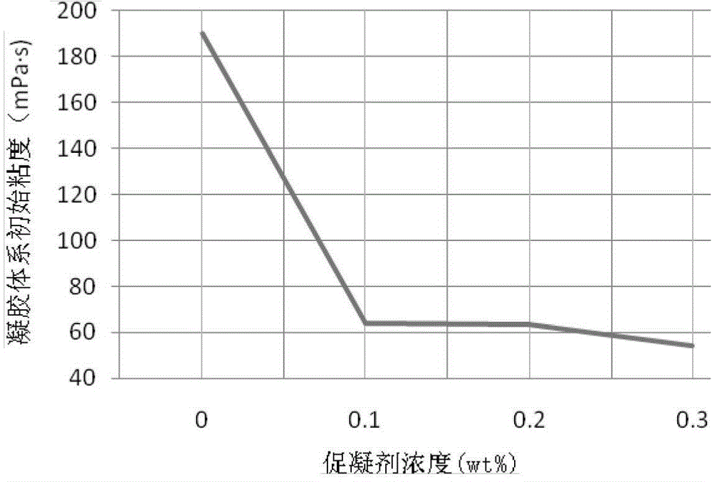 Phenolic aldehyde weak gel control and flooding agent for rapid gelling of low temperature oil reservoirs