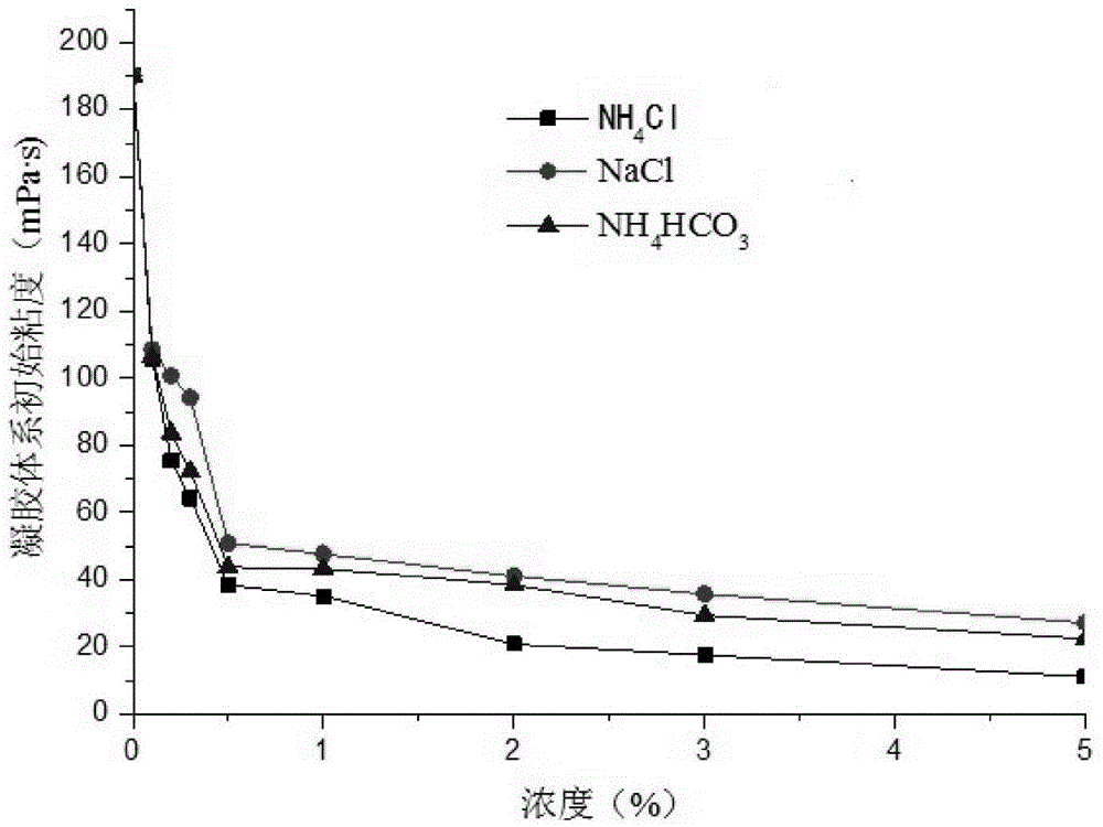 Phenolic aldehyde weak gel control and flooding agent for rapid gelling of low temperature oil reservoirs