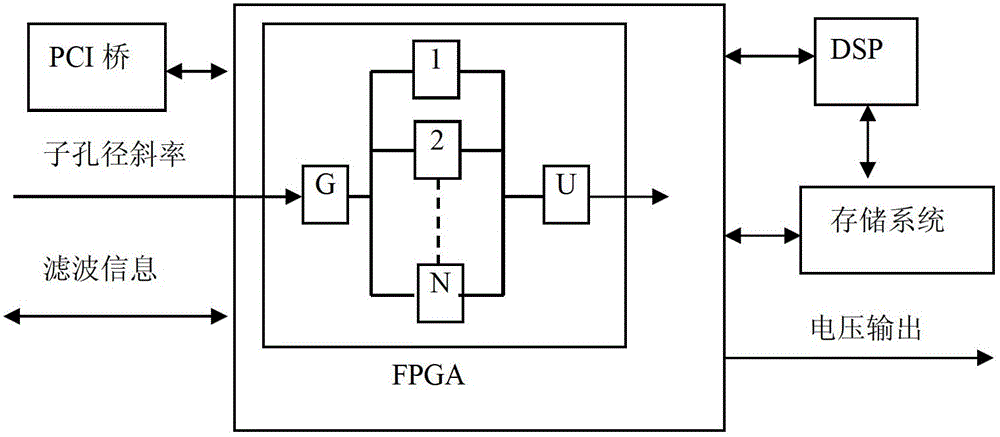 Wavefront signal processing platform of thousand-unit-level self-adaptive optical system