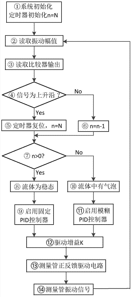 A Coriolis Flowmeter Amplitude Adaptive Control Method Based on Fluid State Detection