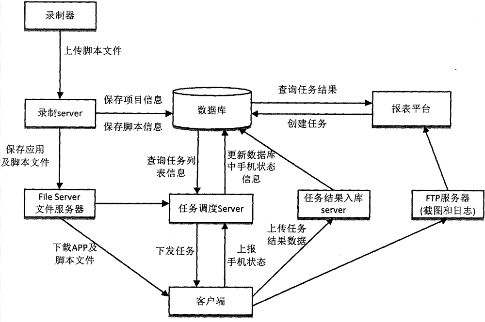 Method of collecting mobile app performance data based on distributed deployment real machine