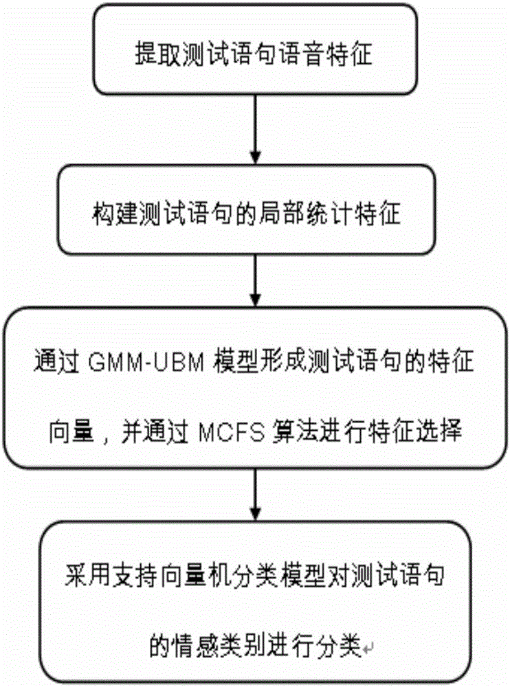 A Manifold-Based Speech Emotion Recognition Method