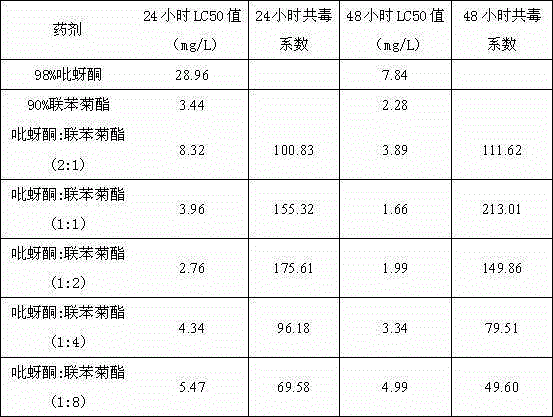 Compound pesticide for preventing and treating lygus lucorum and preparation method of compound pesticide