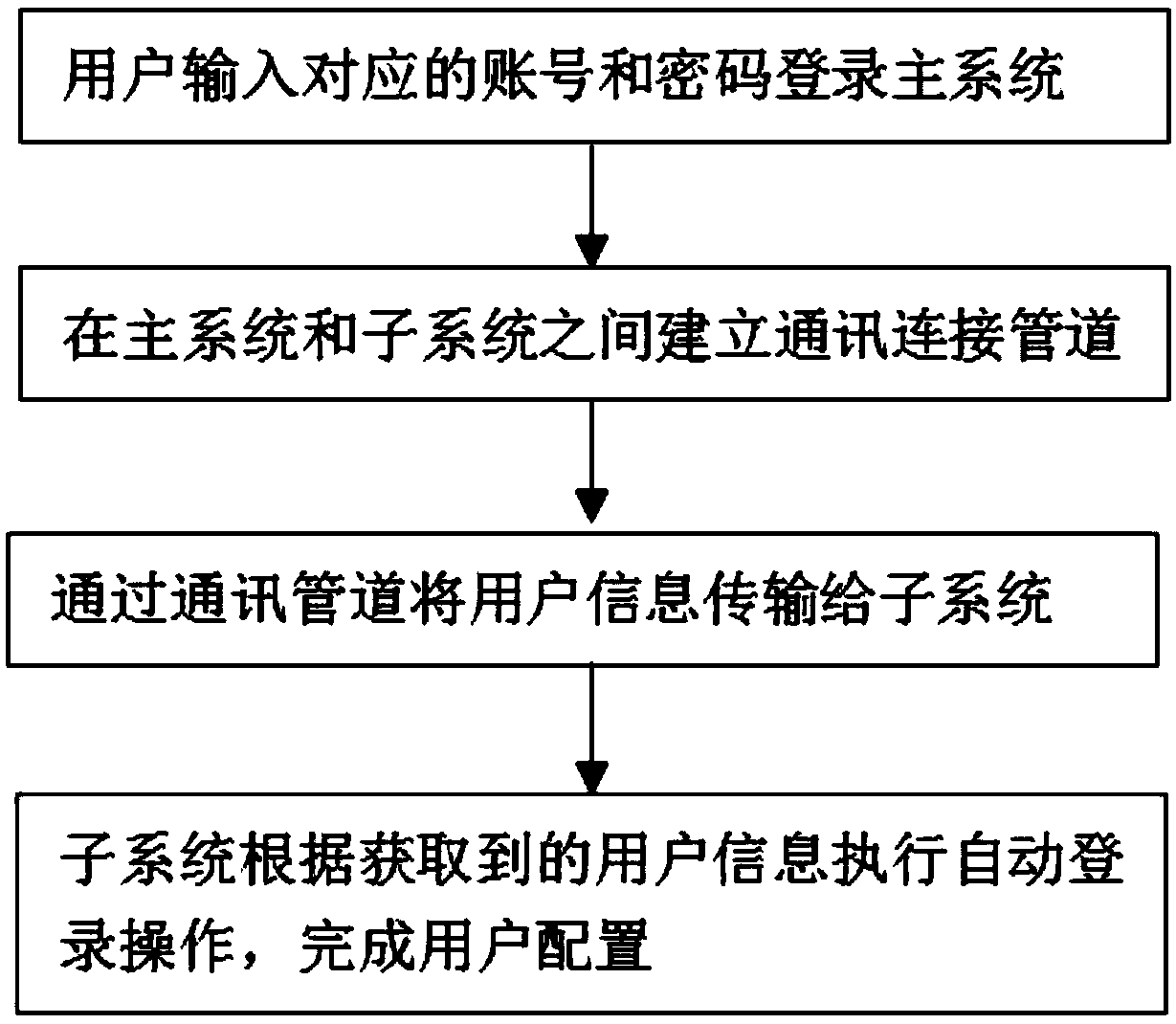 A multi-system user management method