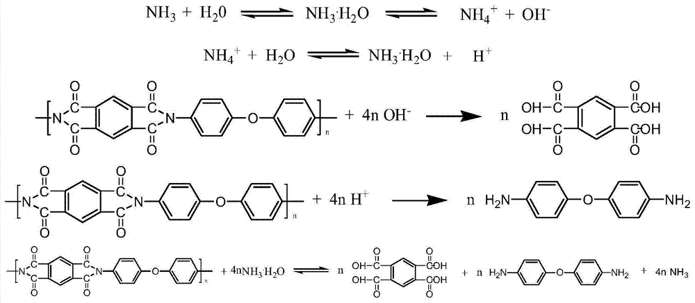 Modified polyimide film and modified polyimide precursor composite film waste material recovery processing method