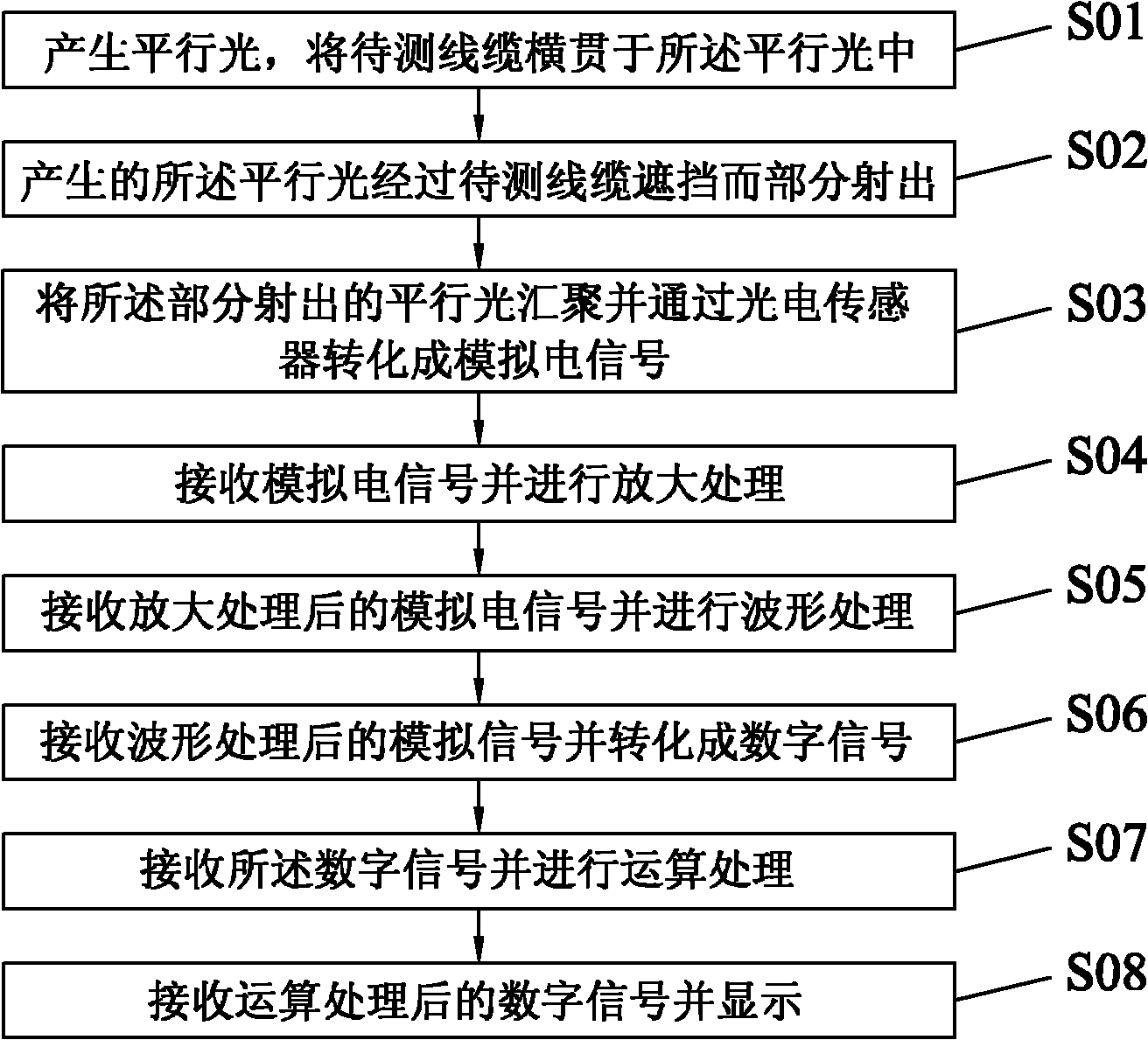 FPGA (Field Programmable Gate Array) based laser diameter measuring method