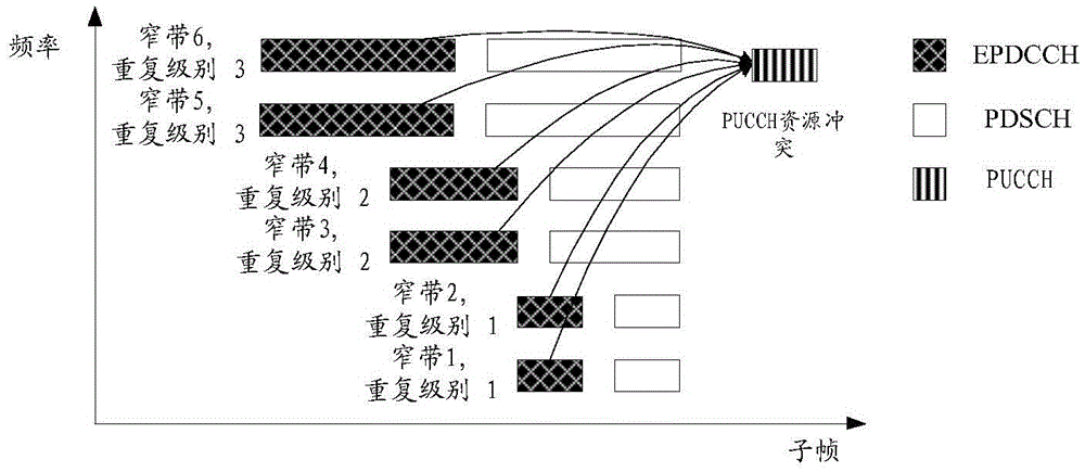 Channel resource distribution controlling method and device