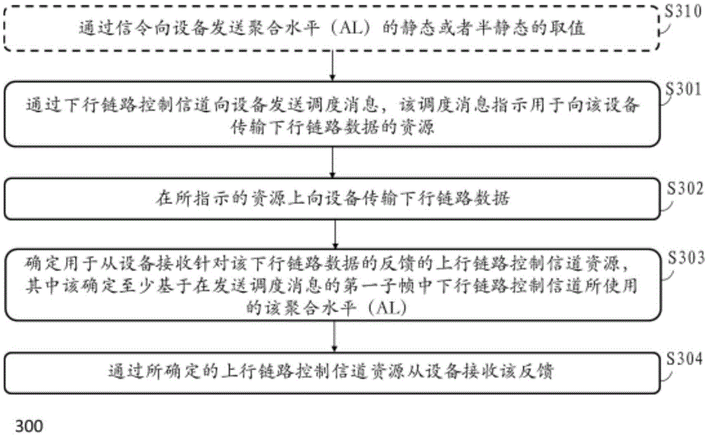 Channel resource distribution controlling method and device